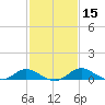 Little Choptank River tide chart for Monday, February 15, 2021