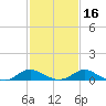 Little Choptank River tide chart for Tuesday, February 16, 2021