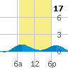 Little Choptank River tide chart for Wednesday, February 17, 2021