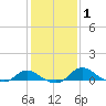 Little Choptank River tide chart for Monday, February 1, 2021