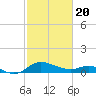 Little Choptank River tide chart for Saturday, February 20, 2021