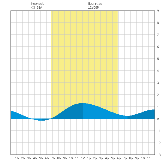 Little Choptank River tide chart for Monday, February 22, 2021