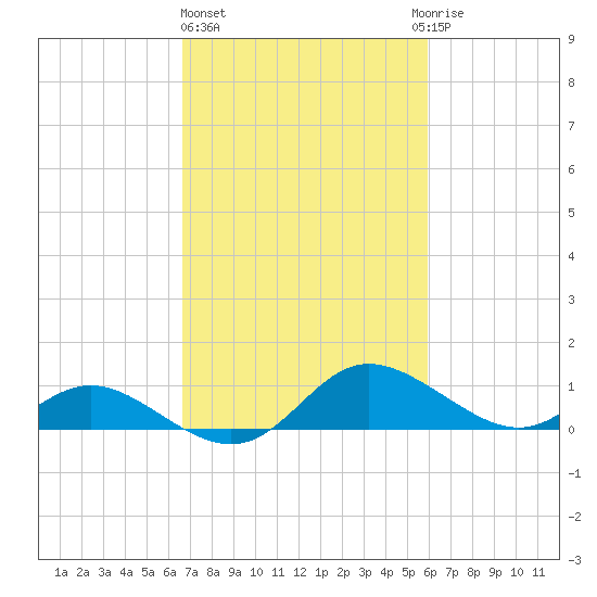 Little Choptank River tide chart for Friday, February 26, 2021
