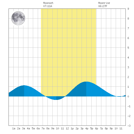 Little Choptank River tide chart for Saturday, February 27, 2021