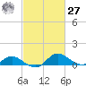 Little Choptank River tide chart for Saturday, February 27, 2021
