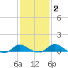 Little Choptank River tide chart for Tuesday, February 2, 2021