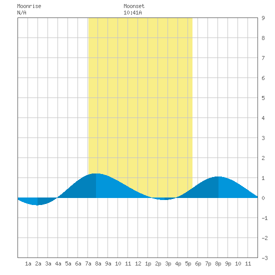 Little Choptank River tide chart for Wednesday, February 3, 2021