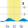 Little Choptank River tide chart for Wednesday, February 3, 2021