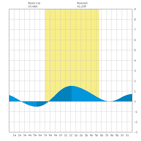 Little Choptank River tide chart for Sunday, February 7, 2021