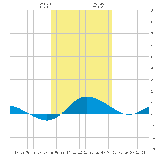 Little Choptank River tide chart for Monday, February 8, 2021