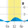 Little Choptank River tide chart for Monday, February 8, 2021