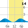 Little Choptank River tide chart for Sunday, March 14, 2021