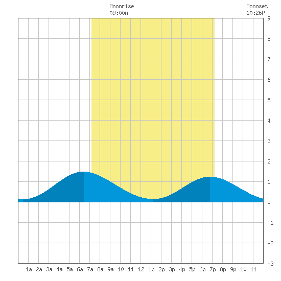 Little Choptank River tide chart for Tuesday, March 16, 2021