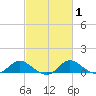 Little Choptank River tide chart for Monday, March 1, 2021