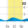 Little Choptank River tide chart for Monday, March 22, 2021
