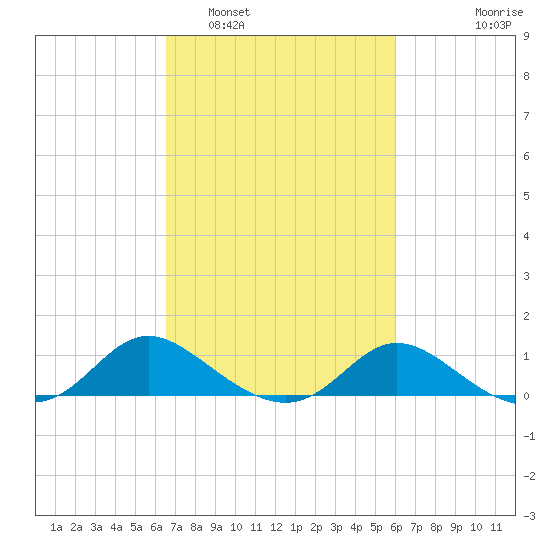 Little Choptank River tide chart for Tuesday, March 2, 2021