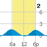 Little Choptank River tide chart for Tuesday, March 2, 2021
