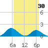 Little Choptank River tide chart for Tuesday, March 30, 2021