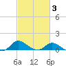 Little Choptank River tide chart for Wednesday, March 3, 2021