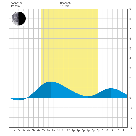 Little Choptank River tide chart for Friday, March 5, 2021