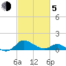 Little Choptank River tide chart for Friday, March 5, 2021