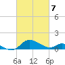 Little Choptank River tide chart for Sunday, March 7, 2021