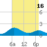 Little Choptank River tide chart for Friday, April 16, 2021
