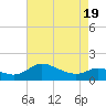 Little Choptank River tide chart for Monday, April 19, 2021