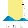 Little Choptank River tide chart for Thursday, April 1, 2021