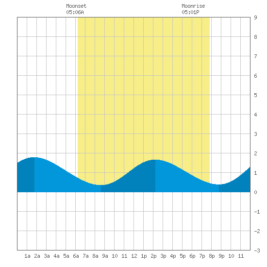 Little Choptank River tide chart for Saturday, April 24, 2021