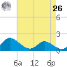 Little Choptank River tide chart for Monday, April 26, 2021