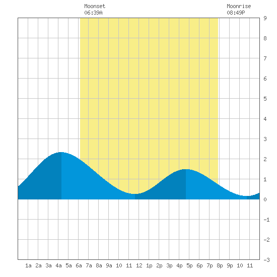 Little Choptank River tide chart for Tuesday, April 27, 2021