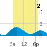 Little Choptank River tide chart for Friday, April 2, 2021