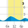 Little Choptank River tide chart for Saturday, April 3, 2021