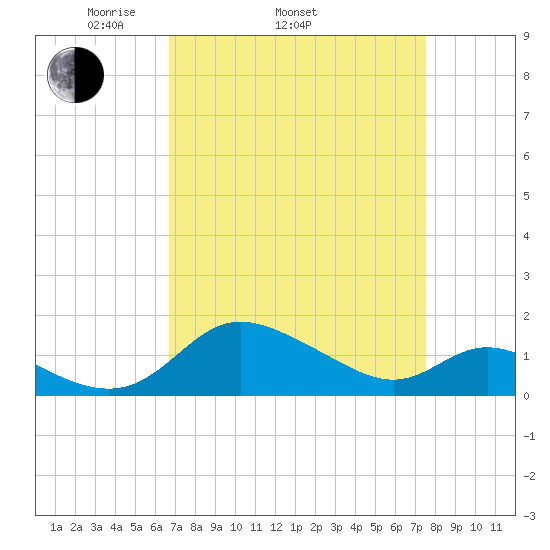 Little Choptank River tide chart for Sunday, April 4, 2021