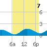 Little Choptank River tide chart for Wednesday, April 7, 2021