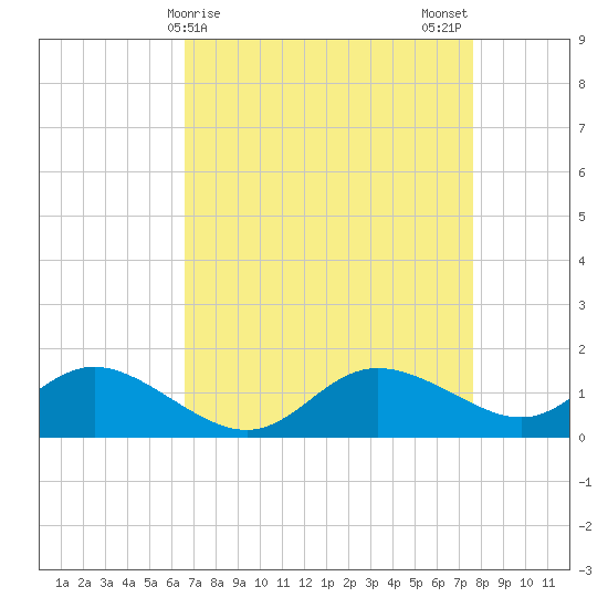 Little Choptank River tide chart for Friday, April 9, 2021