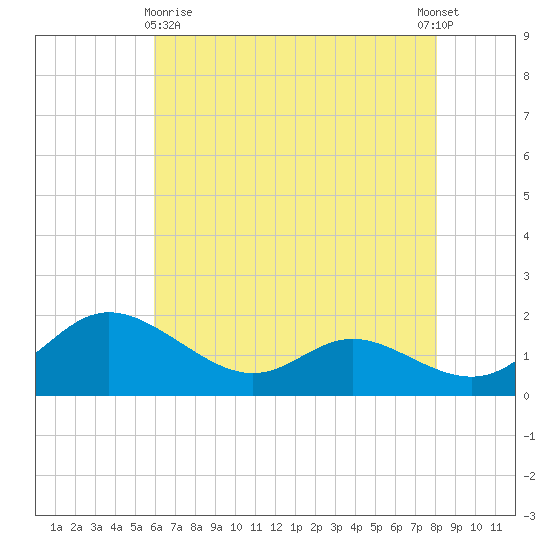 Little Choptank River tide chart for Monday, May 10, 2021