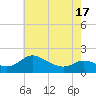 Little Choptank River tide chart for Monday, May 17, 2021