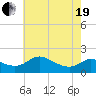 Little Choptank River tide chart for Wednesday, May 19, 2021
