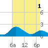 Little Choptank River tide chart for Saturday, May 1, 2021