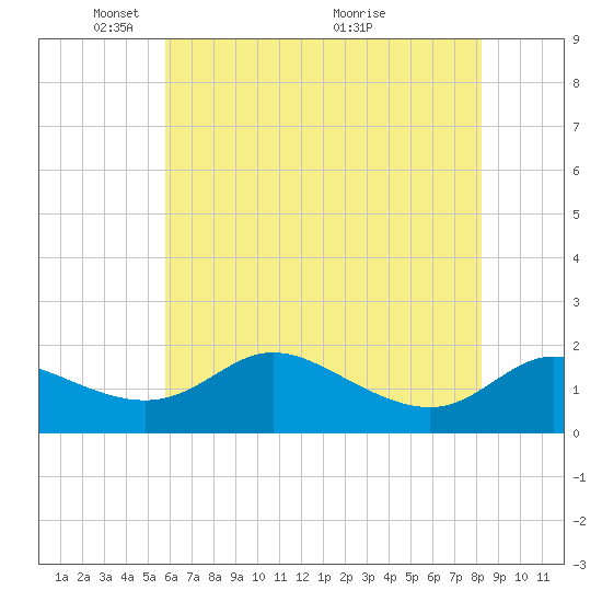Little Choptank River tide chart for Thursday, May 20, 2021