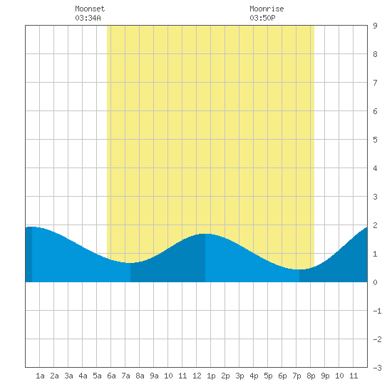 Little Choptank River tide chart for Saturday, May 22, 2021