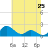 Little Choptank River tide chart for Tuesday, May 25, 2021