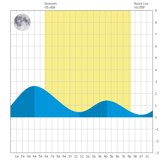 Little Choptank River tide chart for Wednesday, May 26, 2021