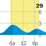 Little Choptank River tide chart for Saturday, May 29, 2021