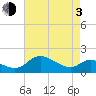Little Choptank River tide chart for Monday, May 3, 2021