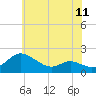 Little Choptank River tide chart for Friday, June 11, 2021