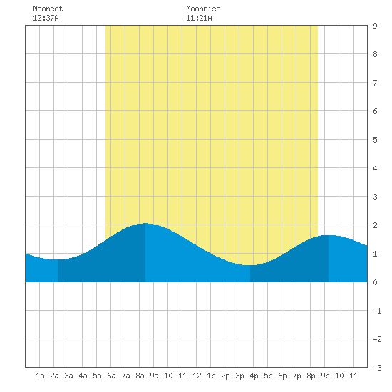 Little Choptank River tide chart for Wednesday, June 16, 2021