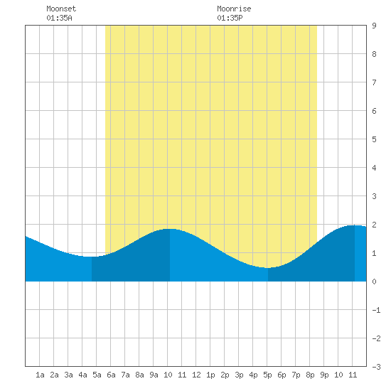 Little Choptank River tide chart for Friday, June 18, 2021